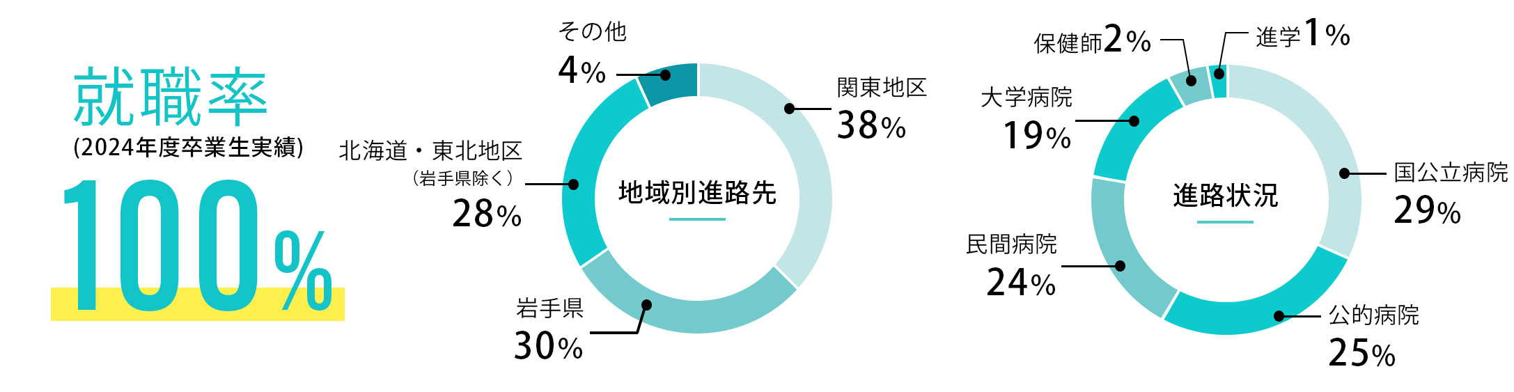 就職率
