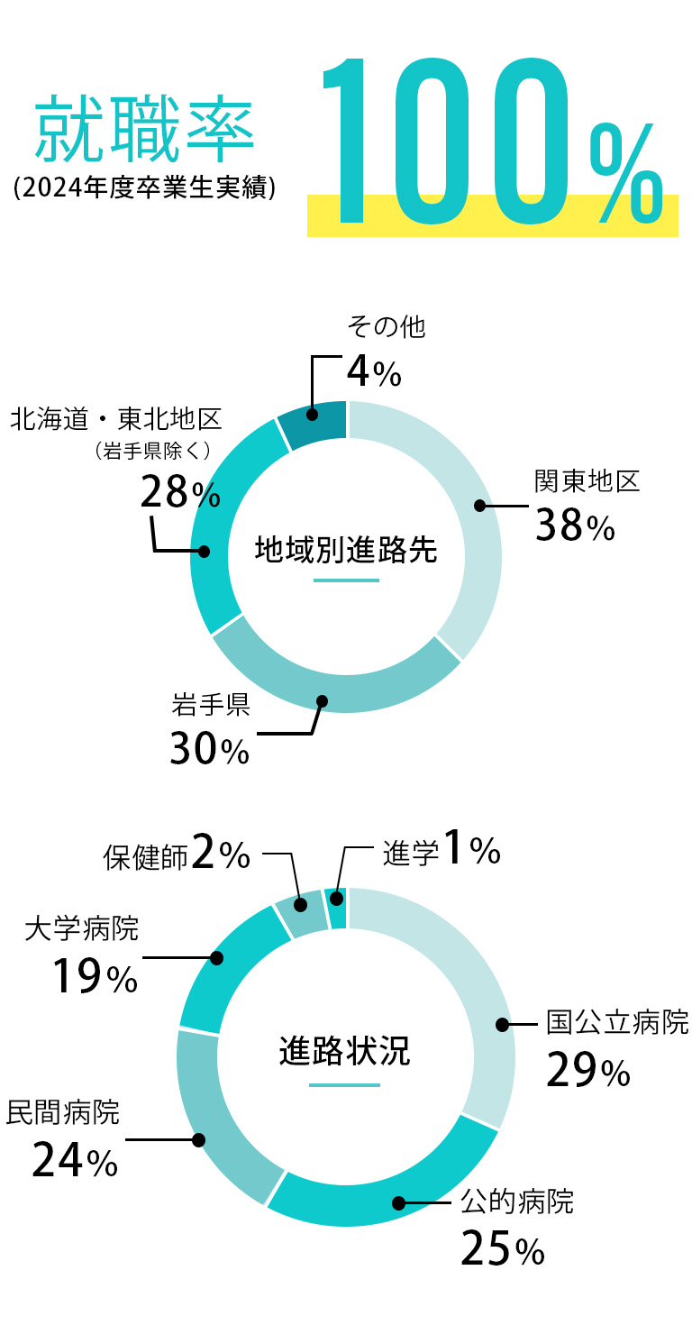 就職率
